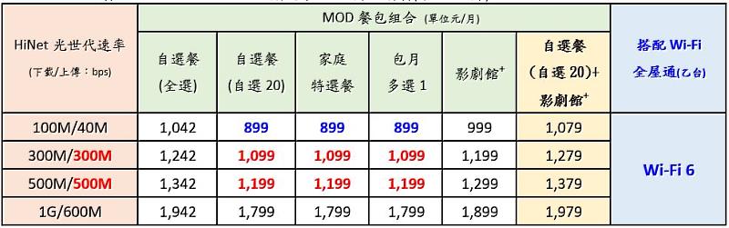 【MOD家速方案2.0】內容