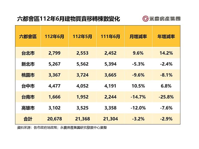 表一_六都會區112年6月建物買賣移轉棟數變化