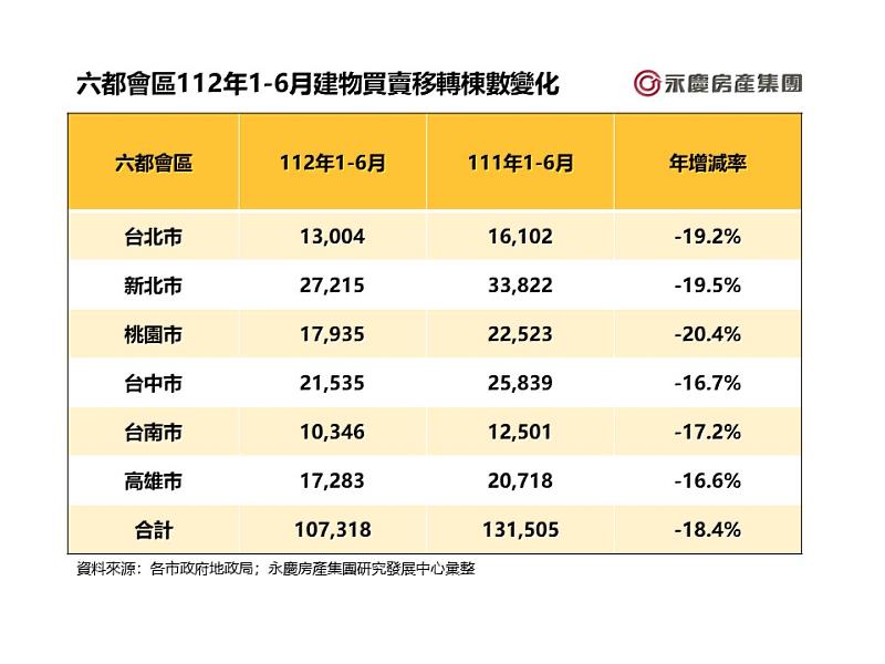 表二_六都會區112年1-6月建物買賣移轉棟數變化