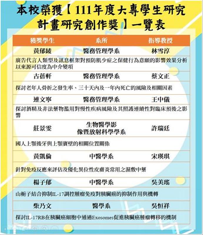 中國醫藥大學七名同學榮獲國科會「111年度大專學生研究計畫研究創作獎」