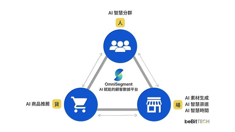 beBit TECH 揭示「OmniSegment CDP」在人貨場上的 AI 賦能藍圖