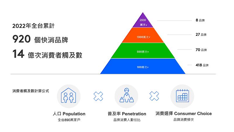 圖一、凱度獨創研究方法消費者觸及數，衡量全台FMCG品牌表現