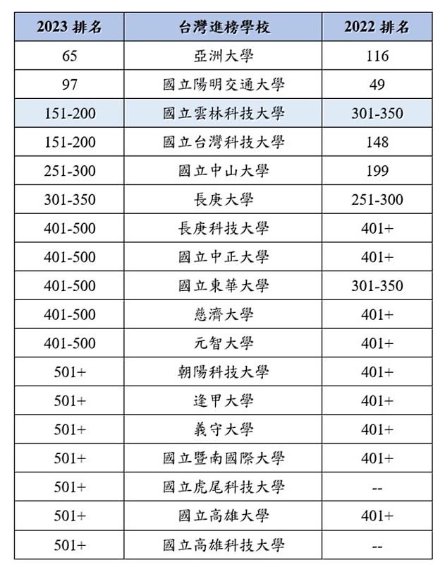 2023_THE年輕大學排名雲科大與台科大並列科大第1全國第3