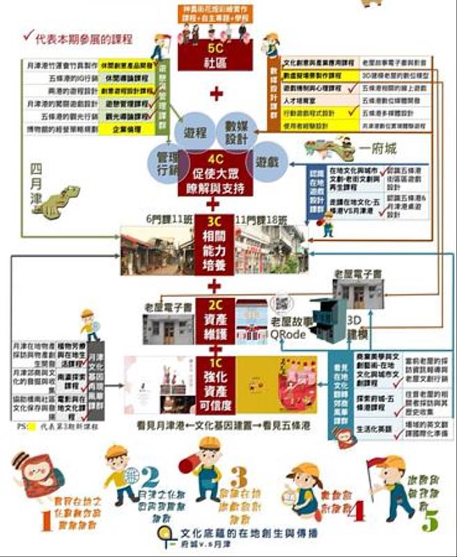 南臺科大文化底蘊USR計畫以世界遺產5Cs 執行策略規劃課程之第三期課程課群地圖。