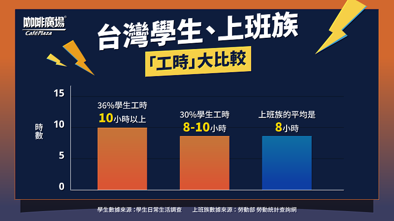 根據調查結果發現，學生「工時」竟遠大於上班族