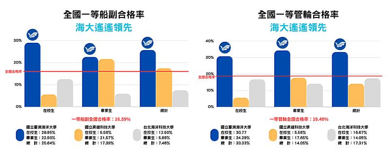 航海人員一等測驗合格率海大遙遙領先