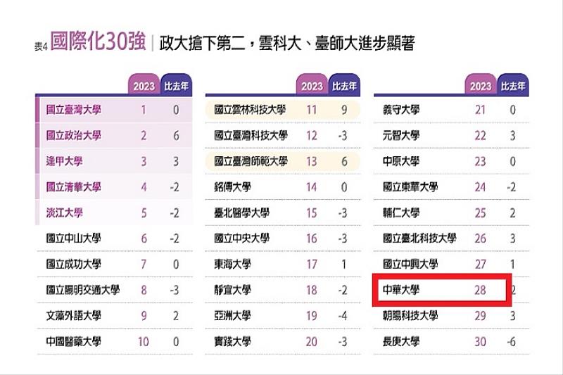 中華大學已連續2年獲得《遠見》雜誌大學排行榜國際化前30強。（翻攝自《遠見》雜誌）