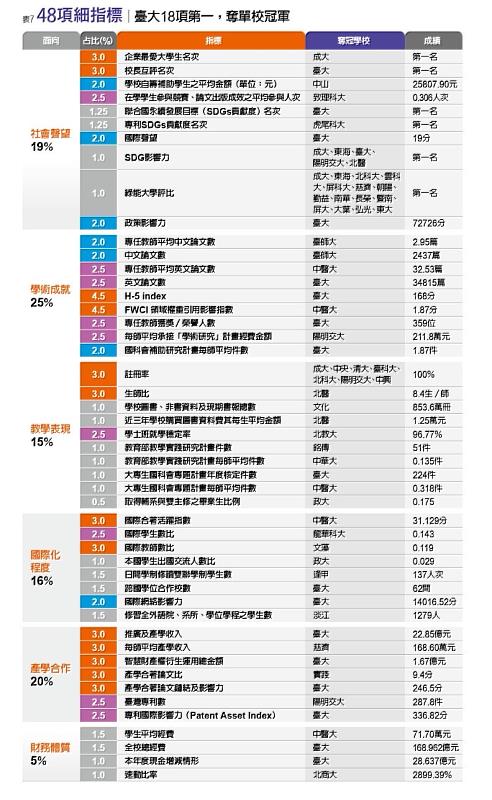 2023年《遠見》台灣最佳大學六面向評比。資料來源《遠見雜誌》