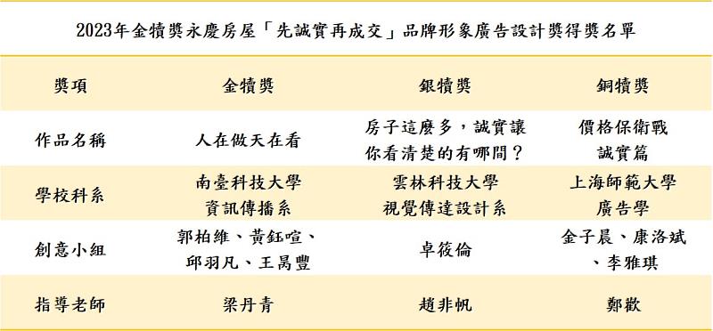 2023年金犢獎永慶房屋「先誠實再成交」品牌形象廣告設計獎得獎名單