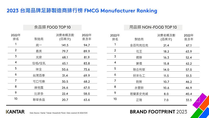 圖二、凱度公開2022年台灣最受歡迎十大食品及用品製造商。