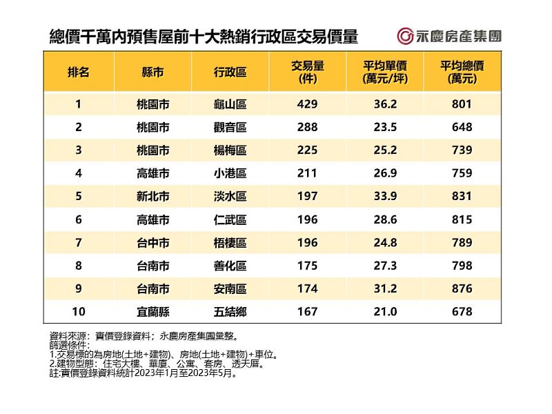 表_總價千萬內預售屋前十大熱銷行政區交易價量