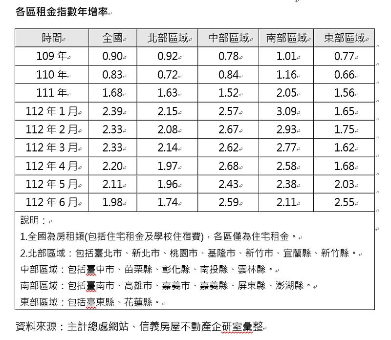 各區租金指數年增率一覽表。