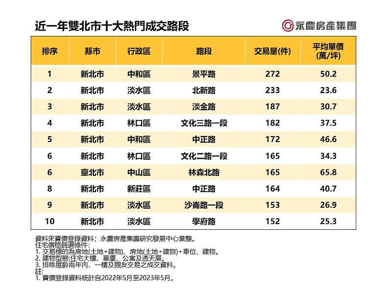 表、近一年雙北市十大熱門成交路段