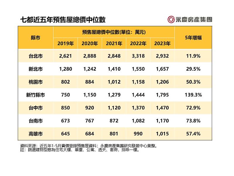 表一_七都近五年預售屋總價中位數