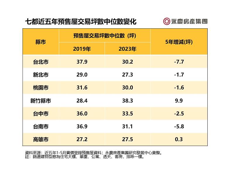 表二_七都近五年預售屋交易坪數中位數變化