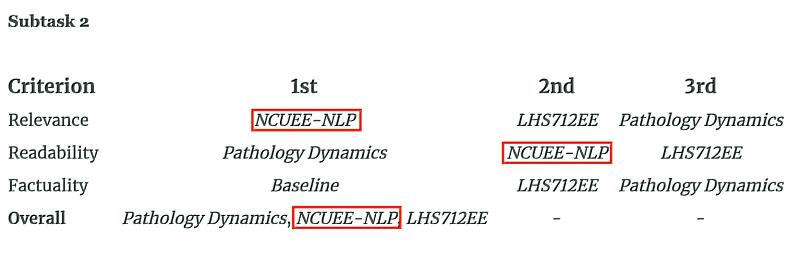 NCUEE-NLP參賽團隊在摘要相關性獲第一名、可讀性獲第二名，最終整體成績並列第一名。
