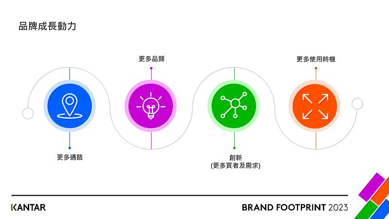 圖、凱度發佈《2023全球品牌足跡報告》，分析民生快消品牌四大成長機會。