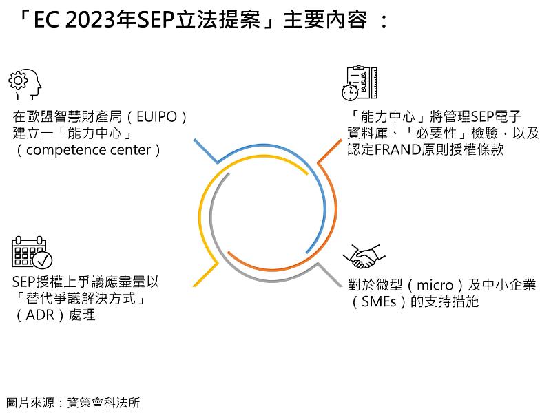 圖二：「EC 2023年SEP立法提案」主要內容。