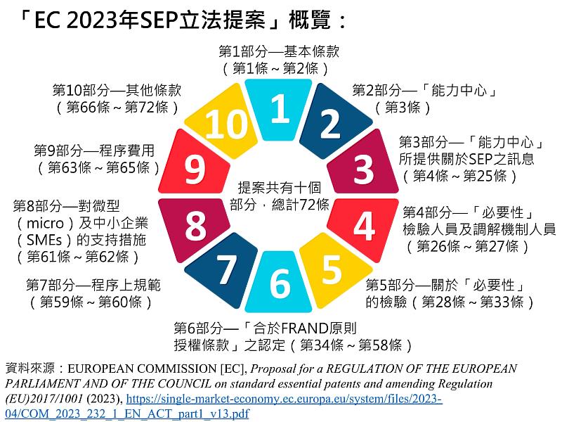 圖一：「EC 2023年SEP立法提案」概覽。