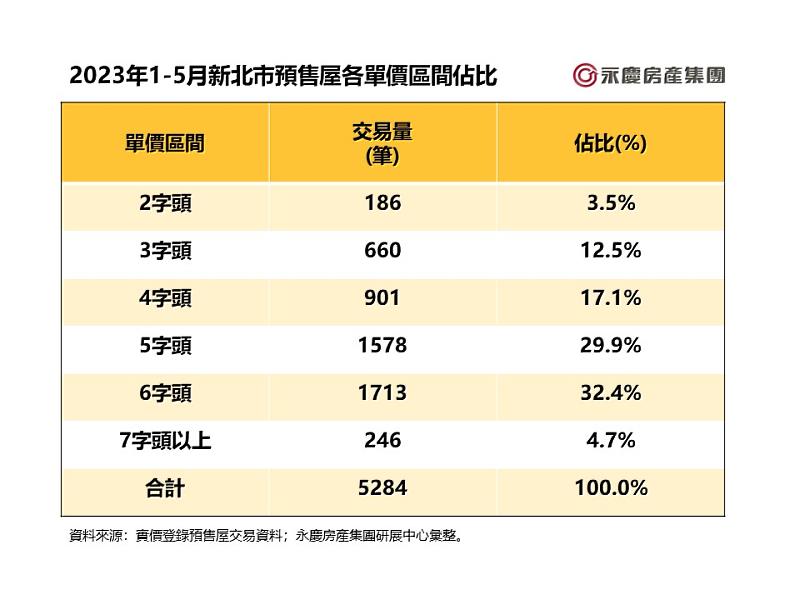 表、2023年1-5月新北市預售屋各單價區間佔比