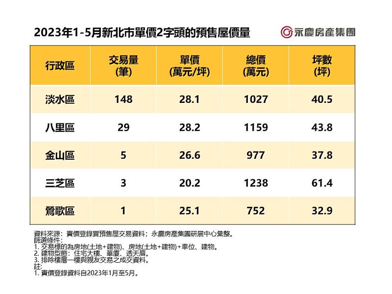 表、2023年1-5月新北市單價2字頭的預售屋價量