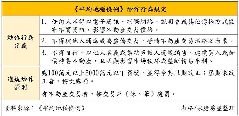 永慶房屋整理《平均地權條例》中的炒作行為規定。