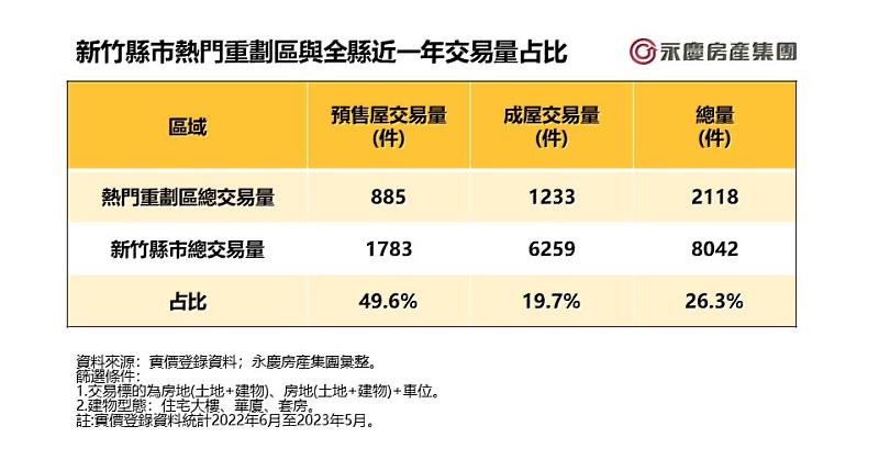 表三、新竹縣市熱門重劃區與全縣近一年交易量占比