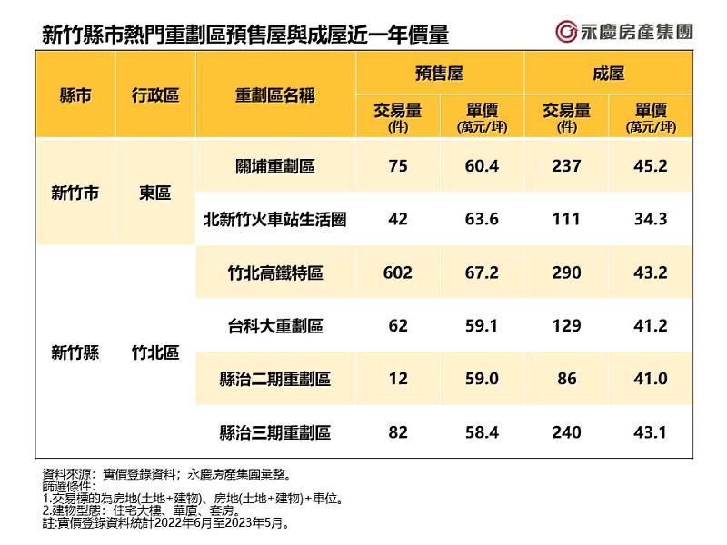 表二_新竹縣市熱門重劃區預售屋與成屋近一年價量