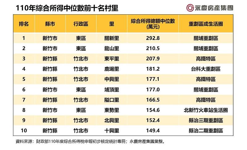 表一_110年綜合所得中位數前十名村里