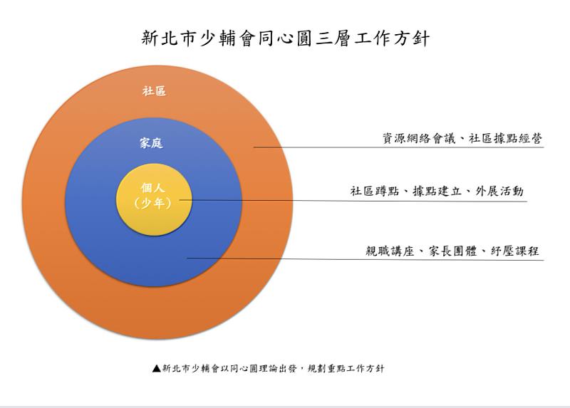 行政輔導先行新制上路 新北少輔會喊出「陪你play one」全力陪伴曝險少年。