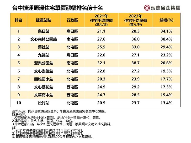 表_台中捷運周邊住宅單價漲幅排名前十名