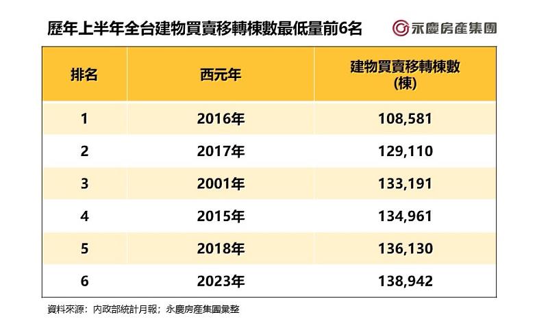 表、歷年上半年全台建物買賣移轉棟數最低量前6名