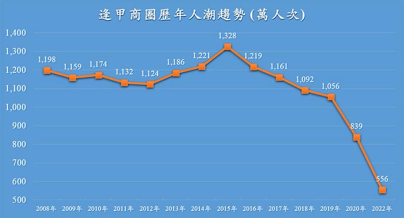 逢甲商圈歷年人潮趨勢圖。