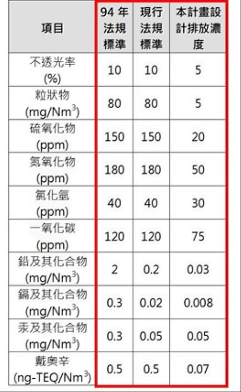 本案環評承諾空污標準。