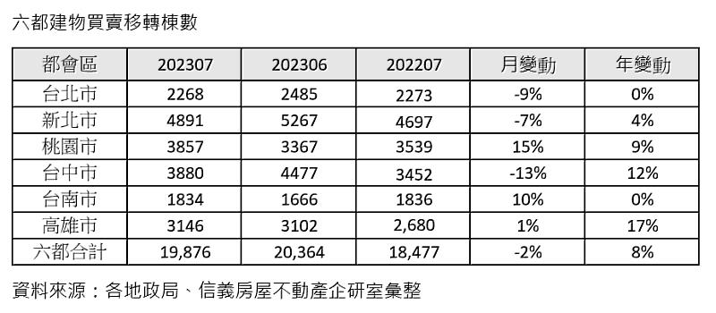 六都建物買賣移轉棟數。