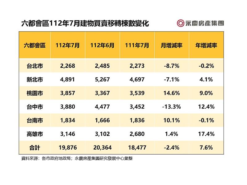 表一_六都會區112年7月建物買賣移轉棟數變化