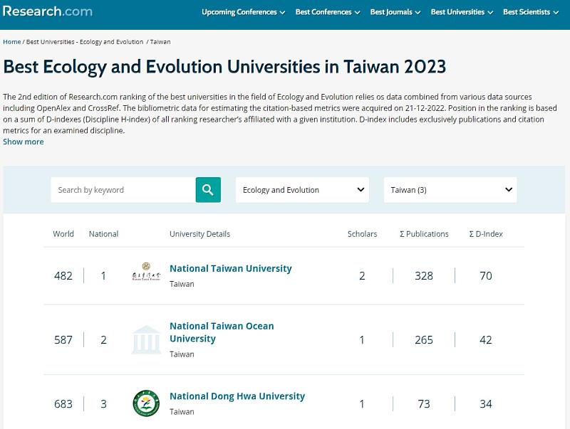 海大生態與演化(Ecology and Evolution)全臺排名第二