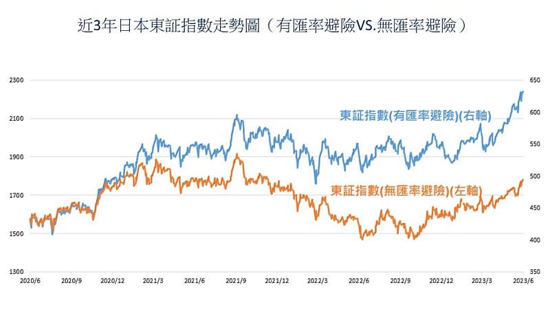 ▲資料來源：Bloomberg、富邦投信整理；資料日期：2020.06~2023.6.9