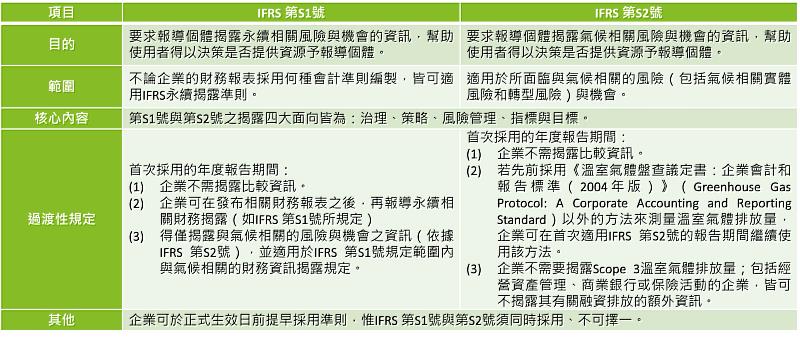 IFRS 第S1號與第S2之比較