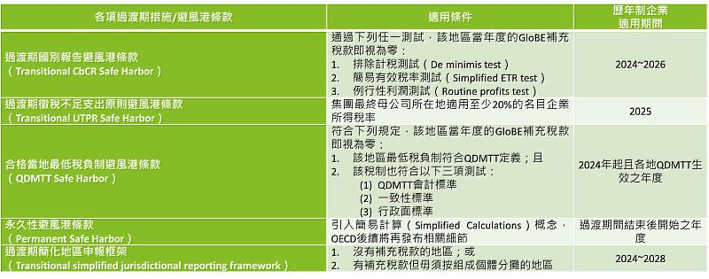 全球最低稅負制各項過渡期措施與避風港條款一覽表