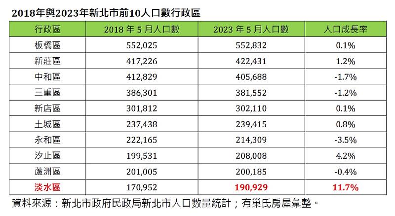 表2：2018年與2023年新北市前10人口數行政區