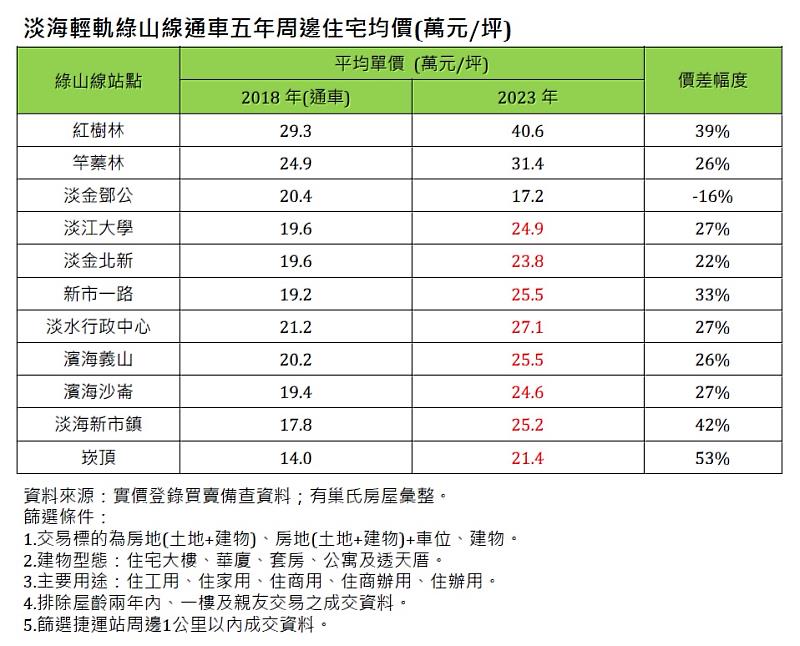 表1：淡海輕軌綠山線通車五年周邊住宅均價