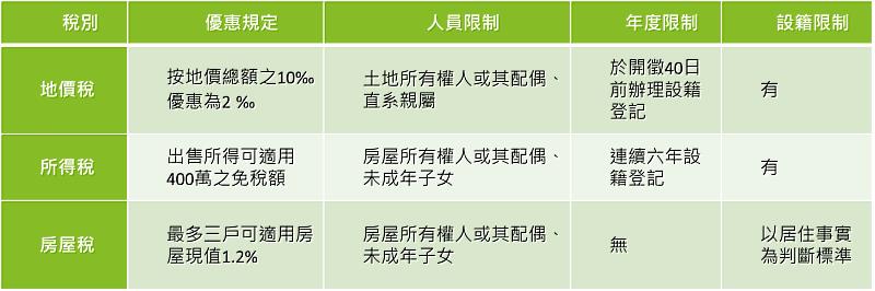 各類自用住宅優惠稅率及適用條件