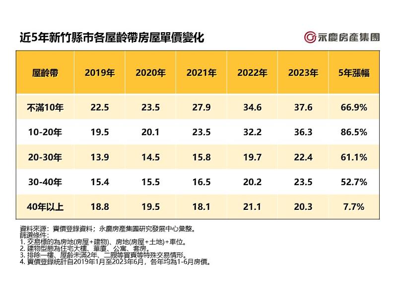 表二_近5年新竹縣市各屋齡帶房屋單價變化