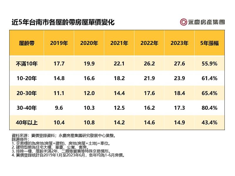 表三、近5年台南市各屋齡帶房屋單價變化