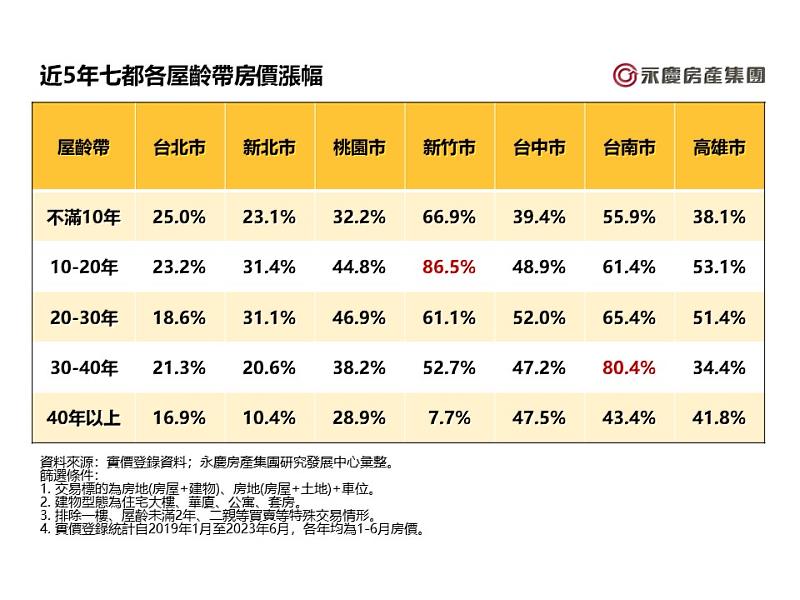 表一_近5年七都各屋齡帶房價漲幅