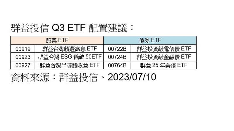 ▲ 群益投信Q3 ETF配置建議。(表格／群益投信提供)