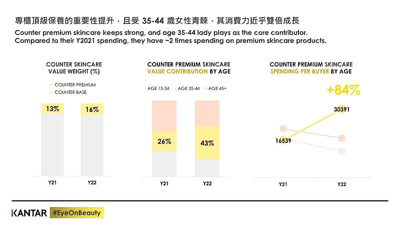 圖二、凱度數據指出專櫃頂級保養重要性提升,35-44歲女性的消費力近乎雙倍成長。