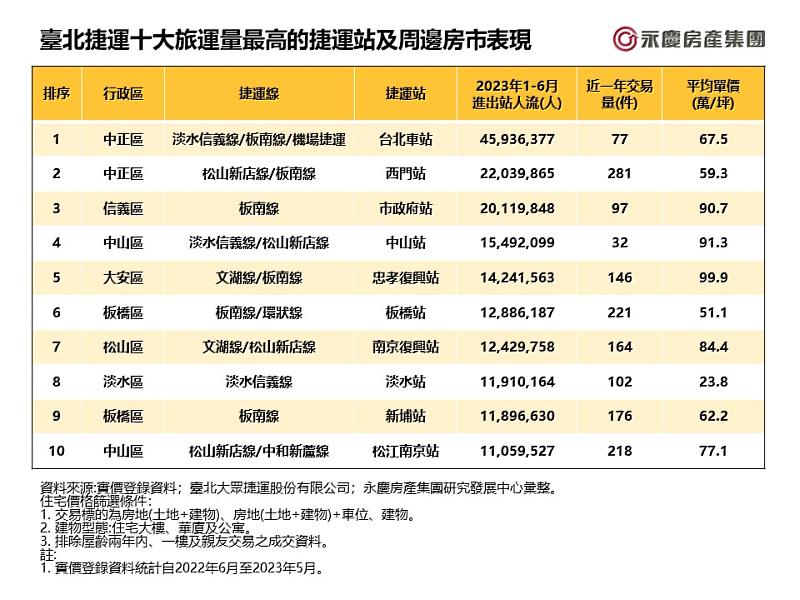 表_臺北捷運十大旅運量最高的捷運站及周邊房市表現
