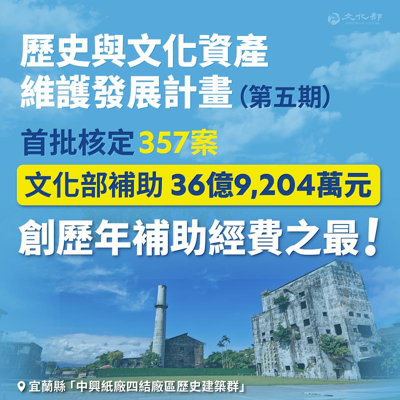 「歷史與文化資產維護發展計畫（第五期）」文化部首批補助各縣市共36億9204萬元，創歷年之最